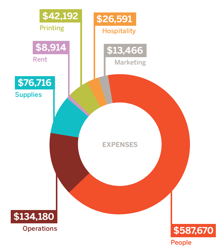 The graphic above shows a breakdown of how our expenses were apportioned in 2020. Without the traditional overhead of a physical location for CoDesign, we spent the majority of our resources on our team members, who worked throughout 2020 to transition our programming to a digital format that allowed us to continue sharing design stories and innovation even when we could not connect with the DM community in person.