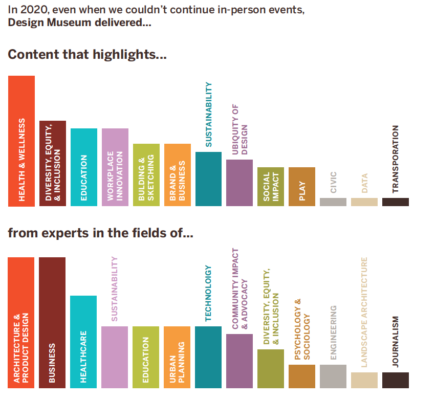 This graphic breaks down the different content areas and fields of expertise that we showcased in our programming, including health and wellness; diversity, equity, and inclusion; education; workplace innovation; and sustainability; in descending order. We also engaged with experts in the fields of architecture and product design, business, healthcare, and technology, to name a few.