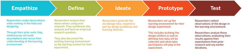 A Comparison of Design-Based Research to the Stanford d.school’s Design Thinking process, which is popular among those designing for education.