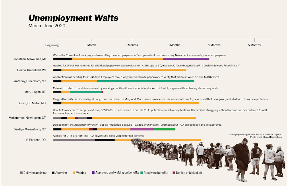 llustration showing wait times for participants in a research study, March - June 2020.