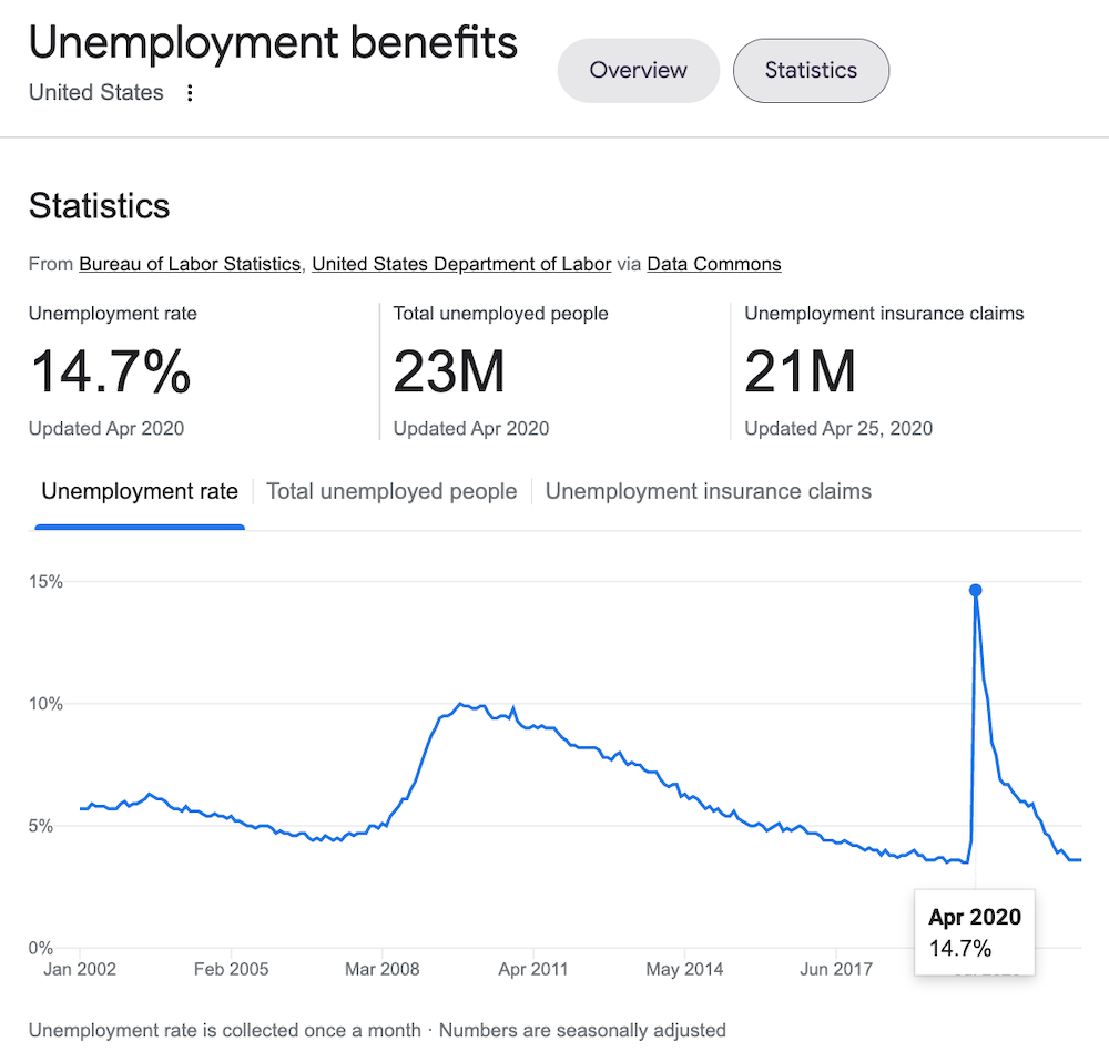 Chart showing high unemployment rates in pandemic